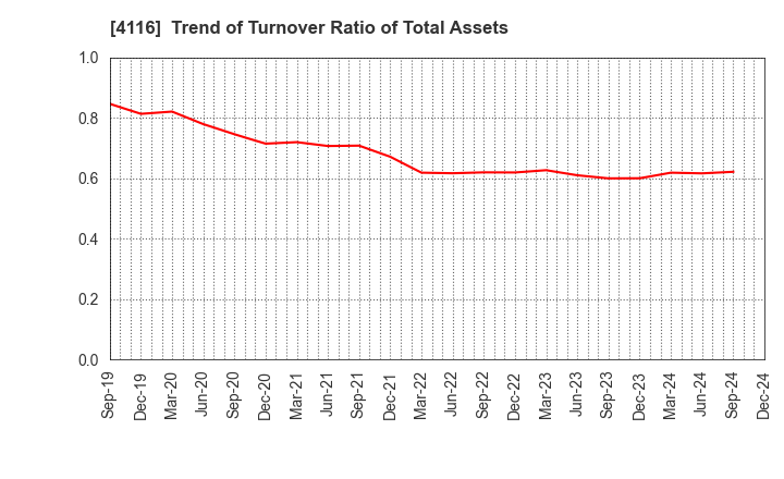 4116 Dainichiseika Color & Chemicals Mfg.Co.: Trend of Turnover Ratio of Total Assets