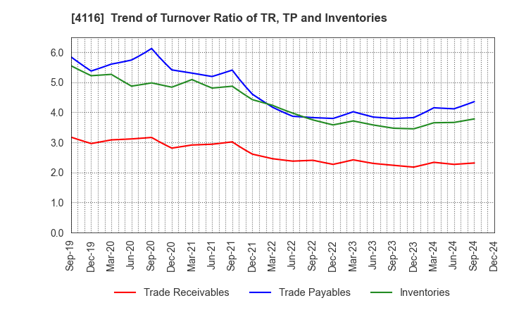 4116 Dainichiseika Color & Chemicals Mfg.Co.: Trend of Turnover Ratio of TR, TP and Inventories