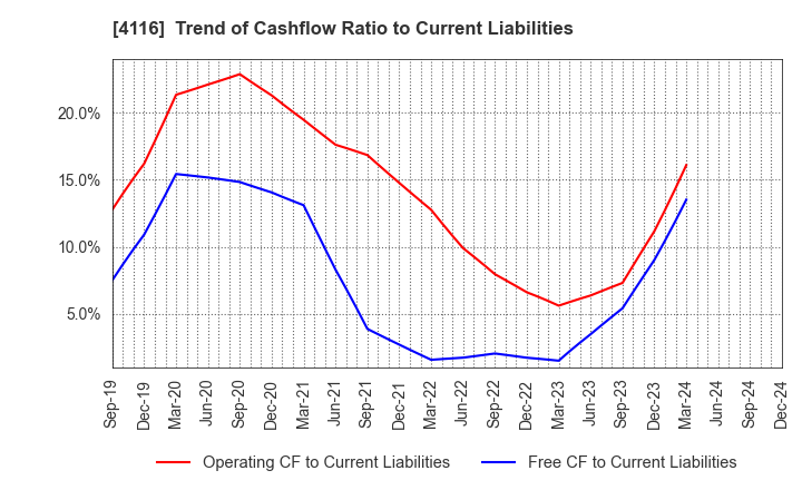 4116 Dainichiseika Color & Chemicals Mfg.Co.: Trend of Cashflow Ratio to Current Liabilities