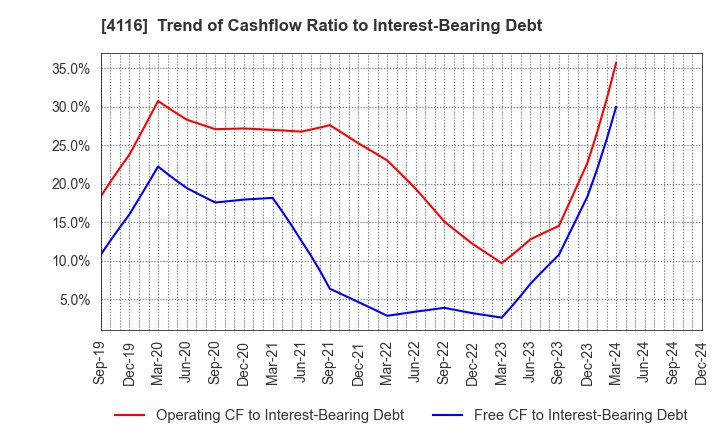 4116 Dainichiseika Color & Chemicals Mfg.Co.: Trend of Cashflow Ratio to Interest-Bearing Debt