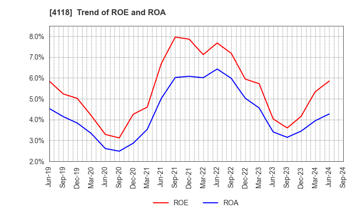 4118 KANEKA CORPORATION: Trend of ROE and ROA