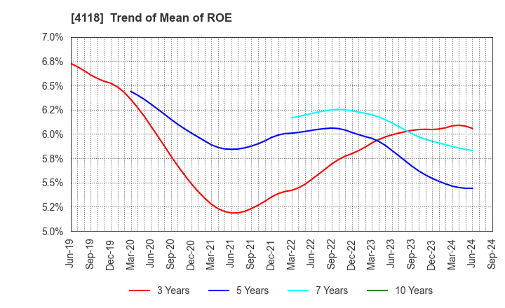 4118 KANEKA CORPORATION: Trend of Mean of ROE