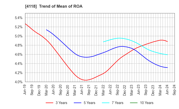 4118 KANEKA CORPORATION: Trend of Mean of ROA