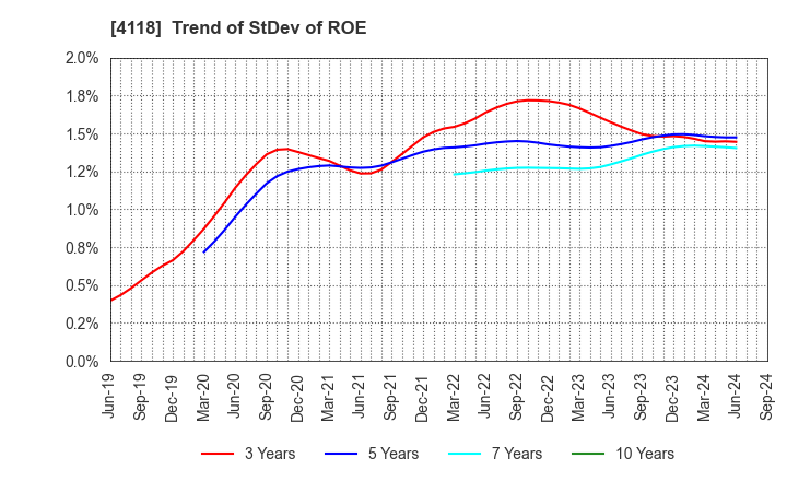 4118 KANEKA CORPORATION: Trend of StDev of ROE