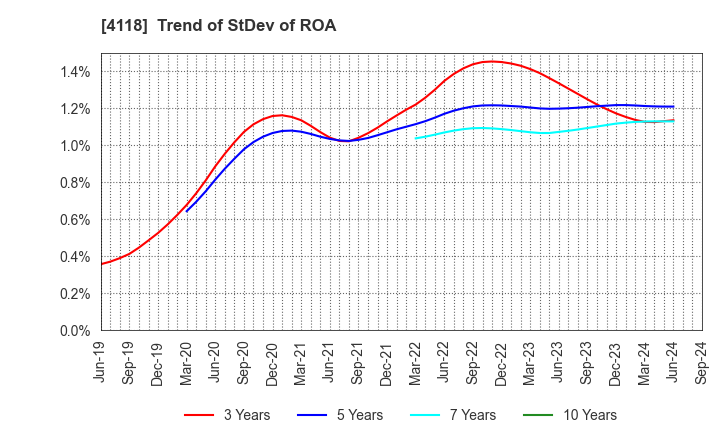 4118 KANEKA CORPORATION: Trend of StDev of ROA