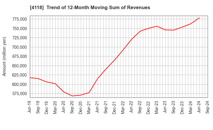 4118 KANEKA CORPORATION: Trend of 12-Month Moving Sum of Revenues