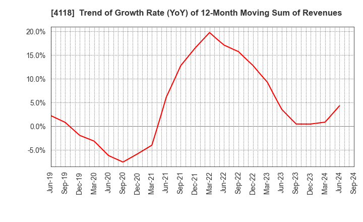 4118 KANEKA CORPORATION: Trend of Growth Rate (YoY) of 12-Month Moving Sum of Revenues