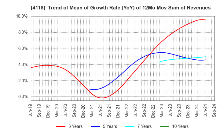 4118 KANEKA CORPORATION: Trend of Mean of Growth Rate (YoY) of 12Mo Mov Sum of Revenues