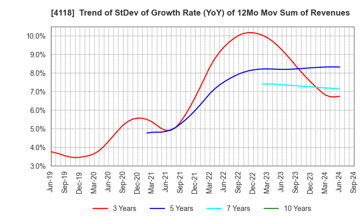 4118 KANEKA CORPORATION: Trend of StDev of Growth Rate (YoY) of 12Mo Mov Sum of Revenues