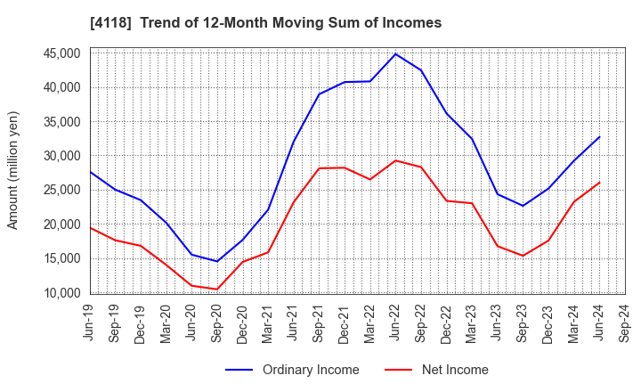 4118 KANEKA CORPORATION: Trend of 12-Month Moving Sum of Incomes