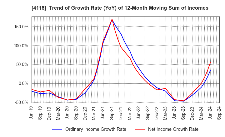 4118 KANEKA CORPORATION: Trend of Growth Rate (YoY) of 12-Month Moving Sum of Incomes