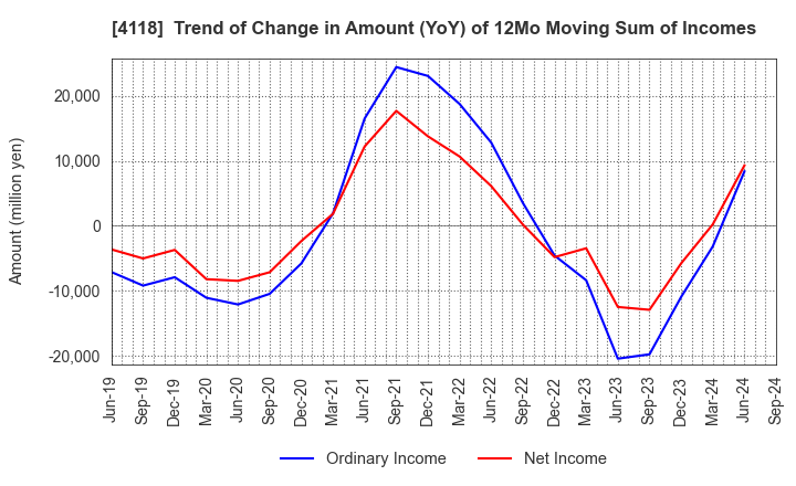 4118 KANEKA CORPORATION: Trend of Change in Amount (YoY) of 12Mo Moving Sum of Incomes