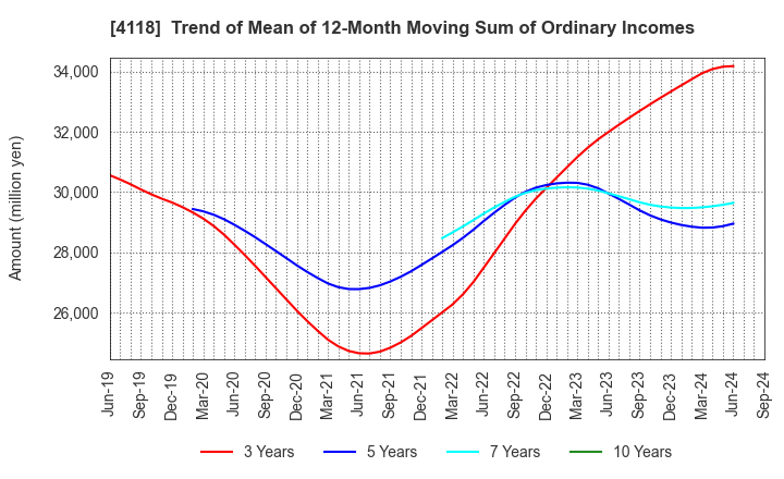 4118 KANEKA CORPORATION: Trend of Mean of 12-Month Moving Sum of Ordinary Incomes