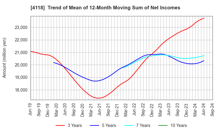 4118 KANEKA CORPORATION: Trend of Mean of 12-Month Moving Sum of Net Incomes