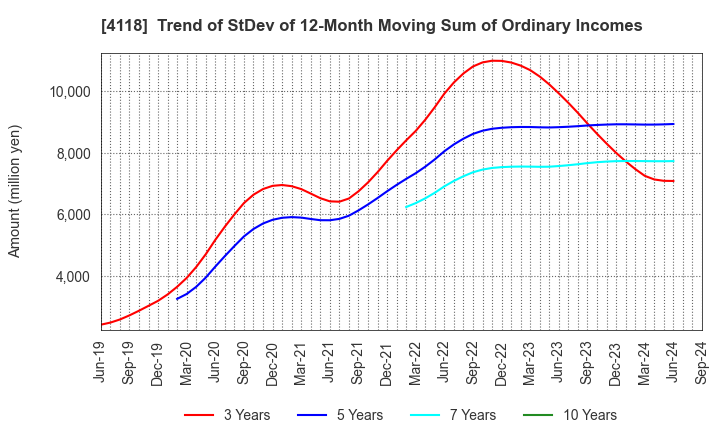 4118 KANEKA CORPORATION: Trend of StDev of 12-Month Moving Sum of Ordinary Incomes