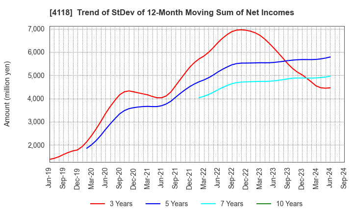 4118 KANEKA CORPORATION: Trend of StDev of 12-Month Moving Sum of Net Incomes