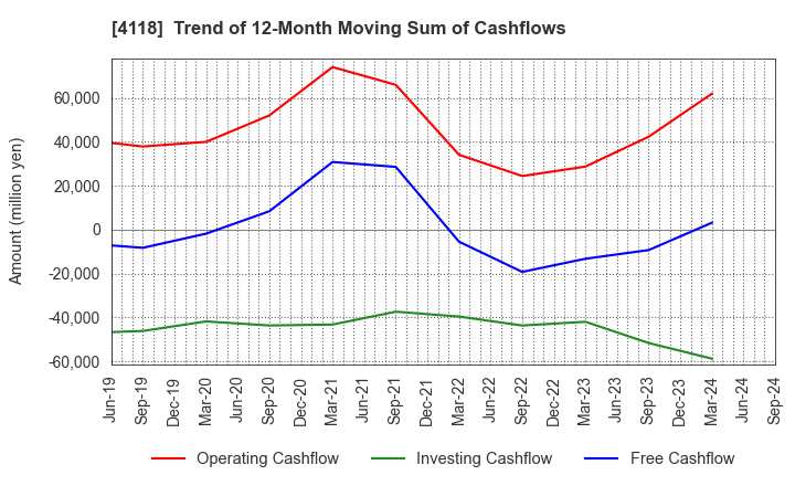 4118 KANEKA CORPORATION: Trend of 12-Month Moving Sum of Cashflows