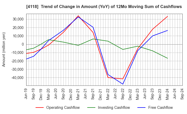 4118 KANEKA CORPORATION: Trend of Change in Amount (YoY) of 12Mo Moving Sum of Cashflows