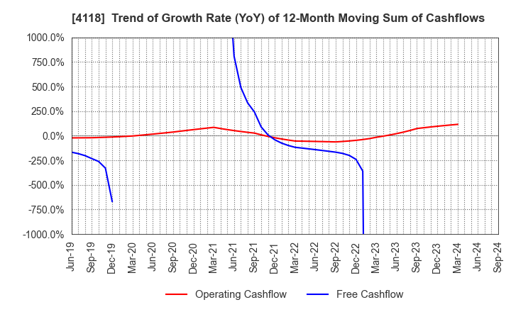 4118 KANEKA CORPORATION: Trend of Growth Rate (YoY) of 12-Month Moving Sum of Cashflows