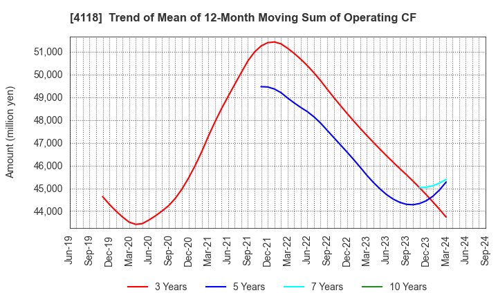 4118 KANEKA CORPORATION: Trend of Mean of 12-Month Moving Sum of Operating CF