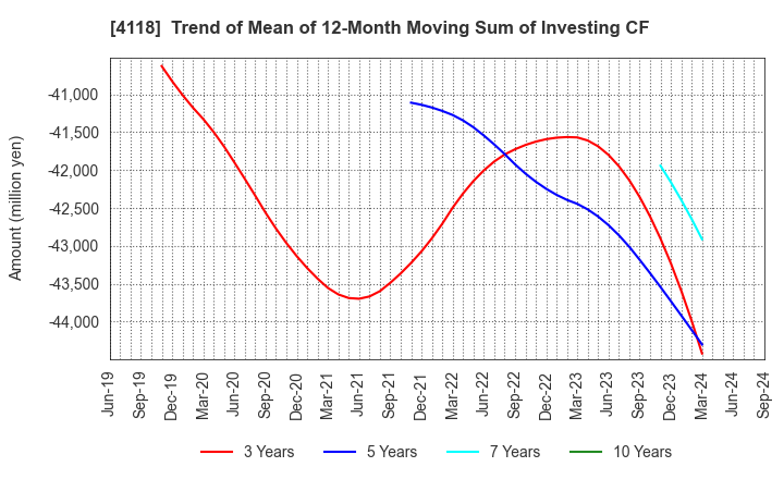 4118 KANEKA CORPORATION: Trend of Mean of 12-Month Moving Sum of Investing CF