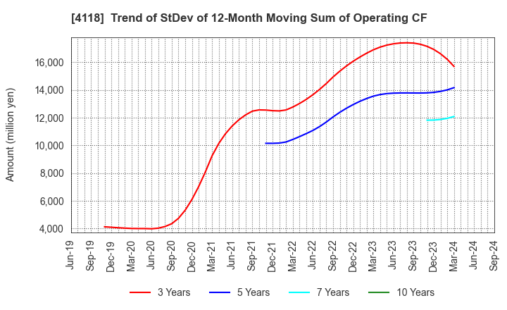 4118 KANEKA CORPORATION: Trend of StDev of 12-Month Moving Sum of Operating CF