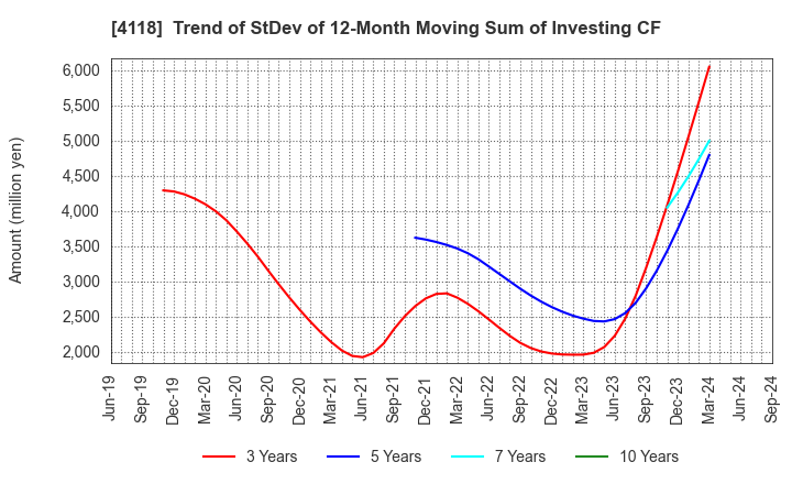 4118 KANEKA CORPORATION: Trend of StDev of 12-Month Moving Sum of Investing CF