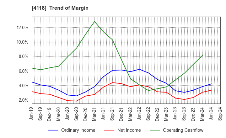 4118 KANEKA CORPORATION: Trend of Margin