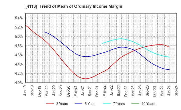 4118 KANEKA CORPORATION: Trend of Mean of Ordinary Income Margin