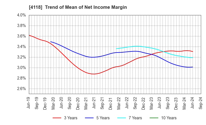 4118 KANEKA CORPORATION: Trend of Mean of Net Income Margin