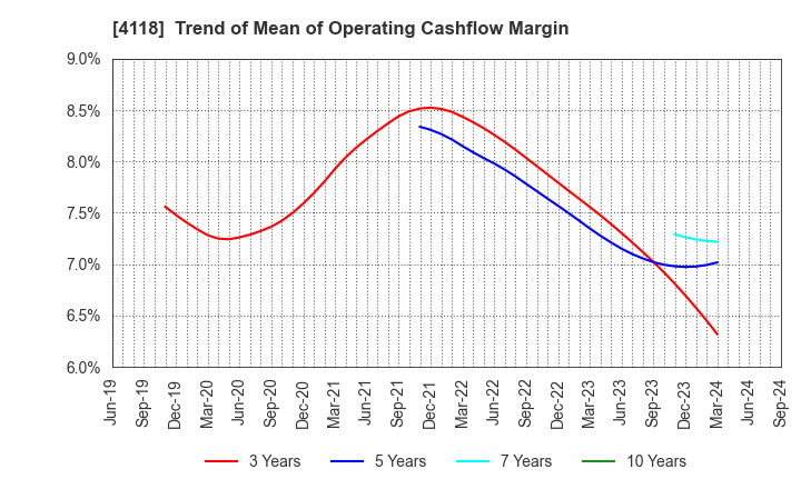 4118 KANEKA CORPORATION: Trend of Mean of Operating Cashflow Margin