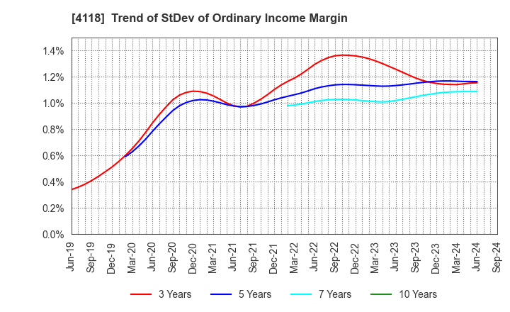 4118 KANEKA CORPORATION: Trend of StDev of Ordinary Income Margin