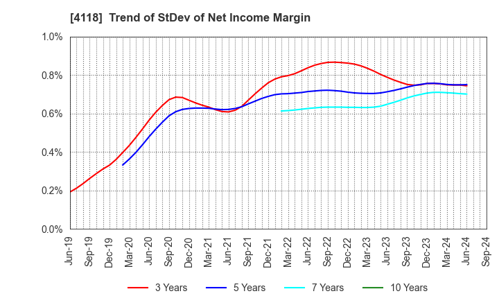 4118 KANEKA CORPORATION: Trend of StDev of Net Income Margin