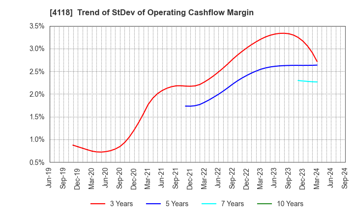 4118 KANEKA CORPORATION: Trend of StDev of Operating Cashflow Margin