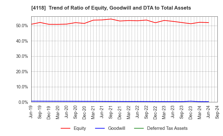 4118 KANEKA CORPORATION: Trend of Ratio of Equity, Goodwill and DTA to Total Assets