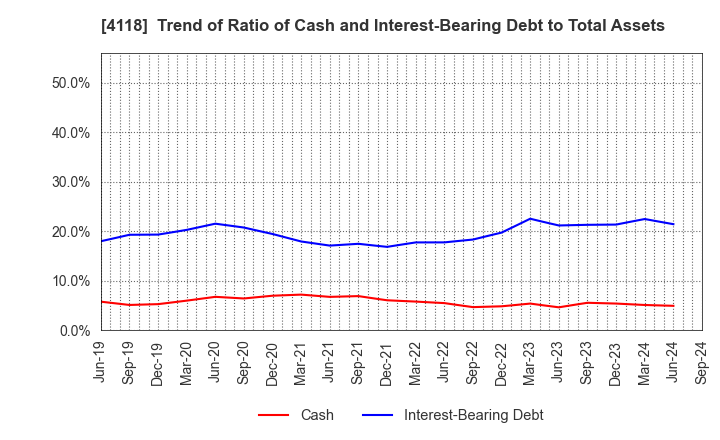 4118 KANEKA CORPORATION: Trend of Ratio of Cash and Interest-Bearing Debt to Total Assets