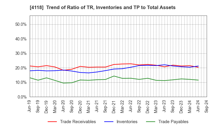 4118 KANEKA CORPORATION: Trend of Ratio of TR, Inventories and TP to Total Assets