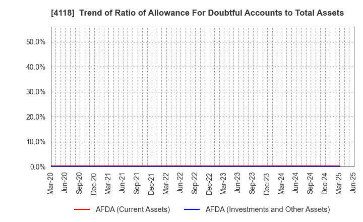 4118 KANEKA CORPORATION: Trend of Ratio of Allowance For Doubtful Accounts to Total Assets