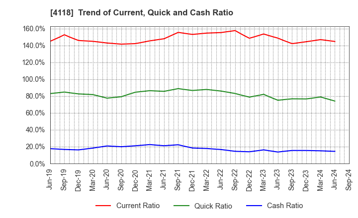 4118 KANEKA CORPORATION: Trend of Current, Quick and Cash Ratio