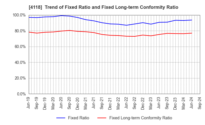 4118 KANEKA CORPORATION: Trend of Fixed Ratio and Fixed Long-term Conformity Ratio