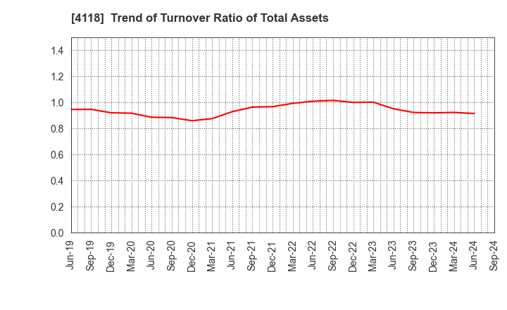 4118 KANEKA CORPORATION: Trend of Turnover Ratio of Total Assets