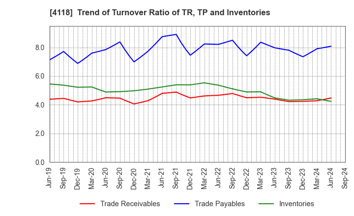 4118 KANEKA CORPORATION: Trend of Turnover Ratio of TR, TP and Inventories