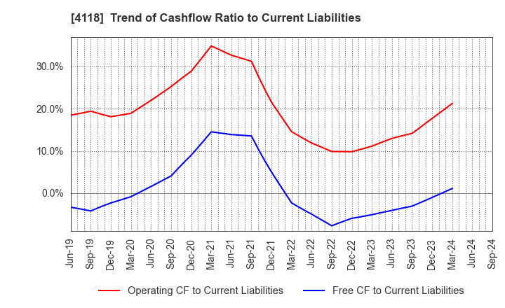 4118 KANEKA CORPORATION: Trend of Cashflow Ratio to Current Liabilities