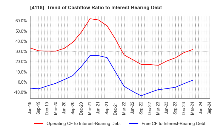 4118 KANEKA CORPORATION: Trend of Cashflow Ratio to Interest-Bearing Debt