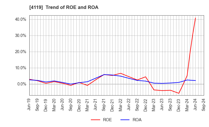 4119 Nippon Pigment Company Limited: Trend of ROE and ROA