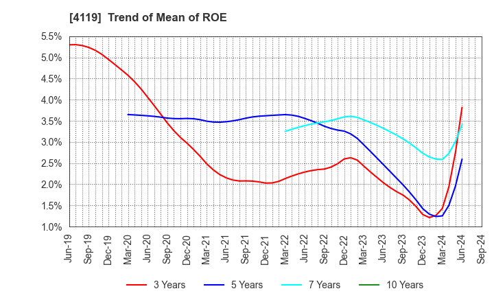 4119 Nippon Pigment Company Limited: Trend of Mean of ROE