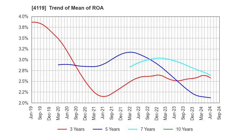 4119 Nippon Pigment Company Limited: Trend of Mean of ROA