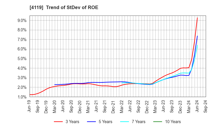 4119 Nippon Pigment Company Limited: Trend of StDev of ROE