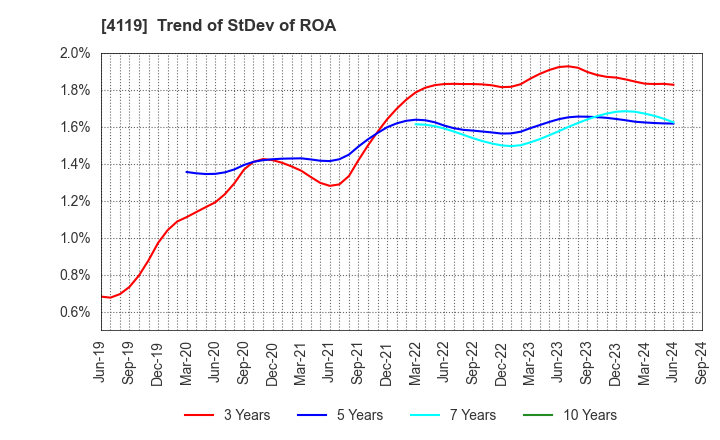 4119 Nippon Pigment Company Limited: Trend of StDev of ROA