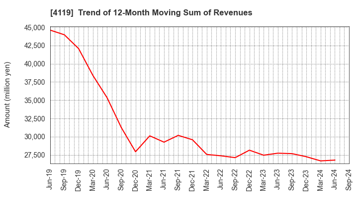 4119 Nippon Pigment Company Limited: Trend of 12-Month Moving Sum of Revenues